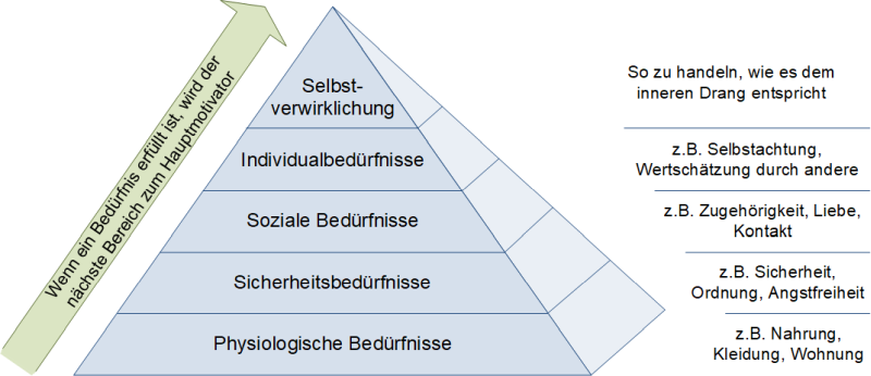 Die Maslowsche Bedürfnispyramide, (C) Peterjohann Consulting, 2015-2024