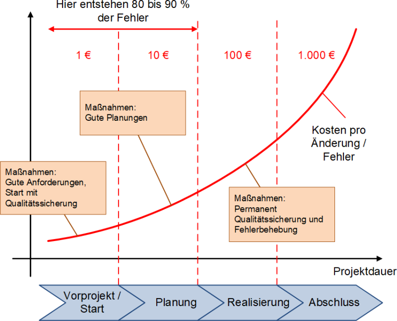Die 10er-Regel mit Projektphasen und Maßnahmen zur Fehlerreduktion, (C) Peterjohann Consulting, 2022-2023