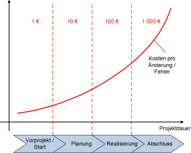 Die 10er-Regel mit Projektphasen, (C) Peterjohann Consulting, 2022-2023