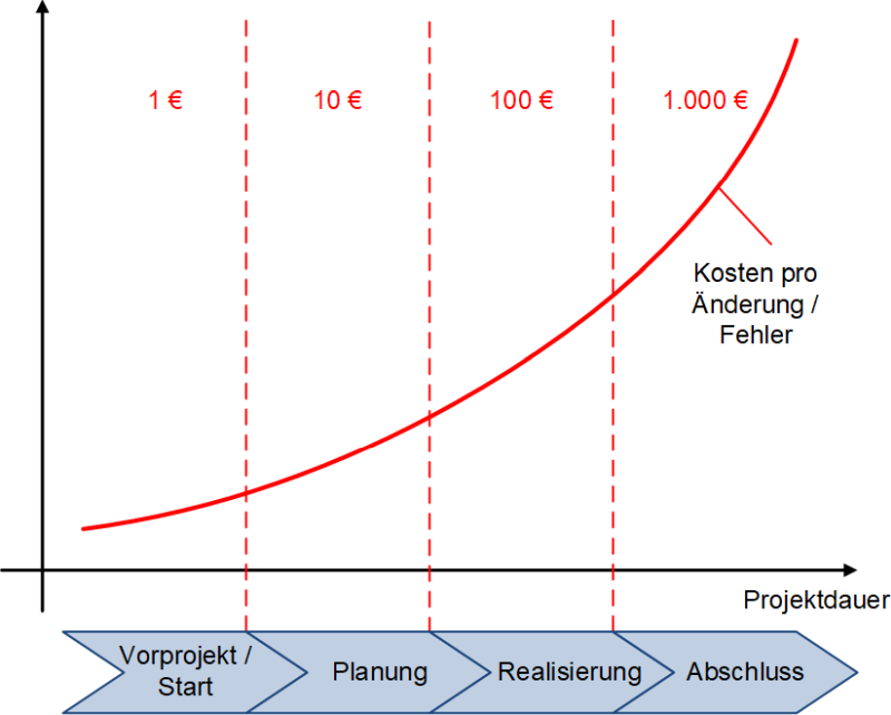 Die 10er-Regel mit Projektphasen, (C) Peterjohann Consulting, 2022-2025