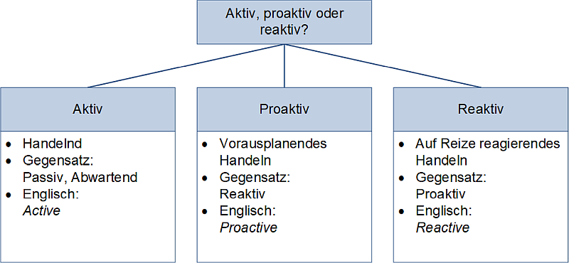 Aktiv, proaktiv oder reaktiv?