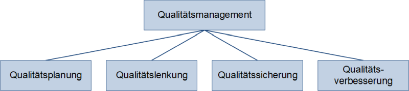 Die Aufgabenbereiche des Qualitätsmanagements, (C) Peterjohann Consulting, 2022-2023
