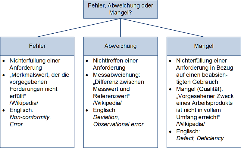 Fehler, Abweichung oder Mangel?, (C) Peterjohann Consulting, 2022-2026 Fehler, Abweichung oder Mangel?, (C) Peterjohann Consulting, 2022-2026