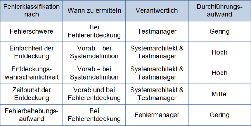 Fehlerklassifikation mit Merkmalen, (C) Peterjohann Consulting, 2024-2025