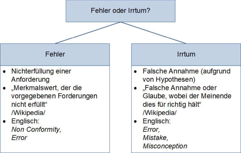 Fehler oder Irrtum?