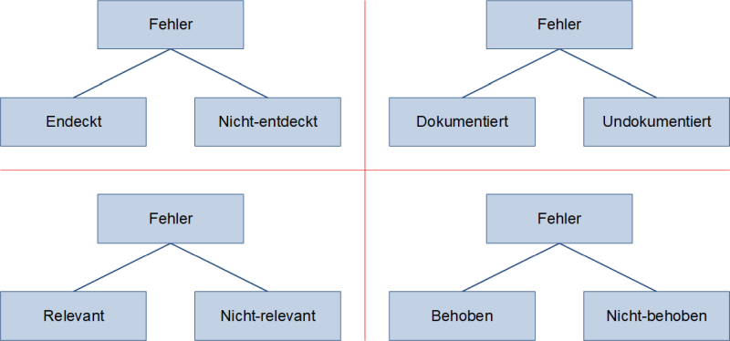 Weitere Unterteilungen von Fehlern, (C) Peterjohann Consulting, 2023-2025