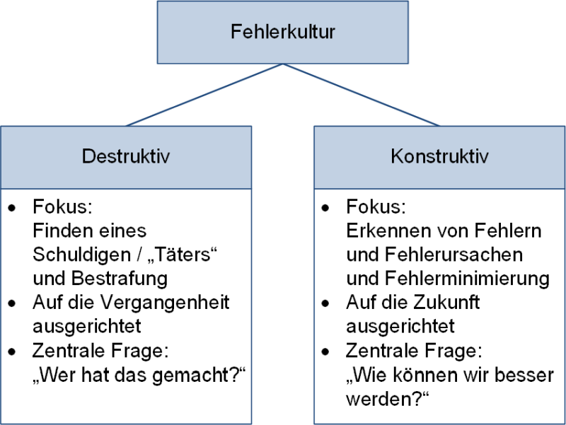 Fehlerkultur