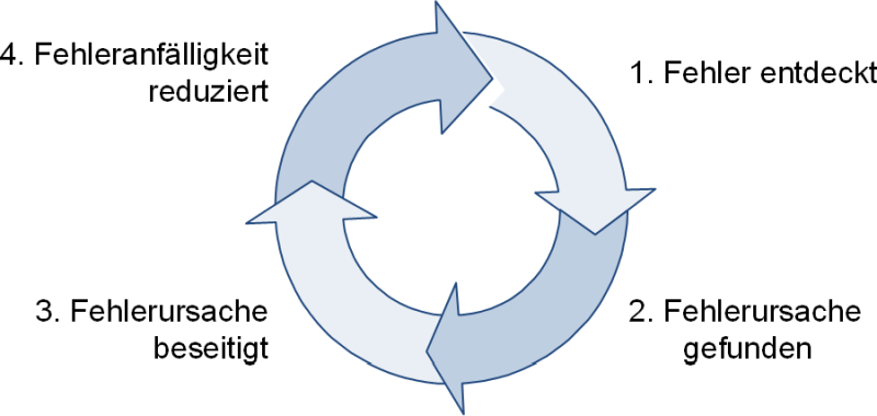 Der Lernkreis der Fehlerkultur, (C) Peterjohann Consulting, 2022-2025