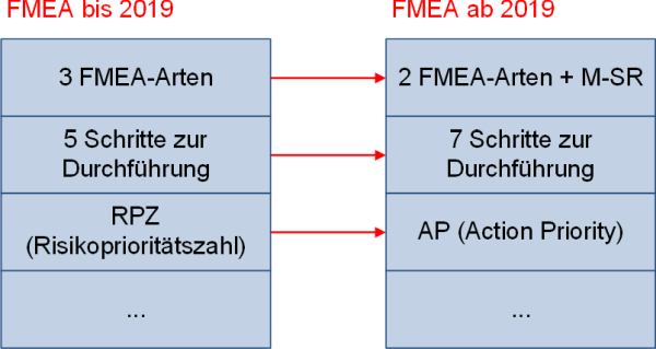 Die Neuerungen der FMEA ab 2019, (C) Peterjohann Consulting, 2020-2023