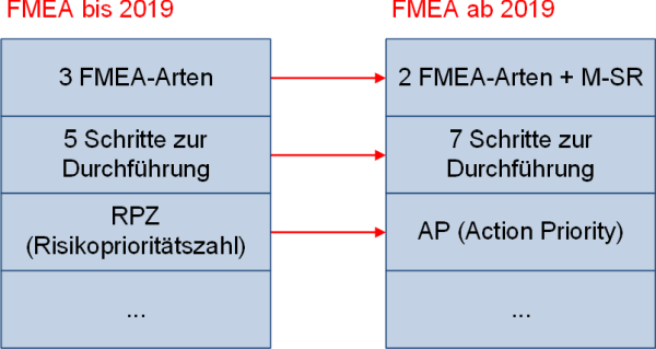 Die Neuerungen der FMEA ab 2019, (C) Peterjohann Consulting, 2020-2025