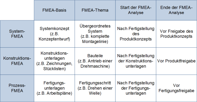 Die FMEA-Arten und ihre Besonderheiten, (C) Peterjohann Consulting, 2020-2025