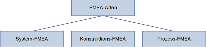 Die FMEA-Arten, (C) Peterjohann Consulting, 2020-2024