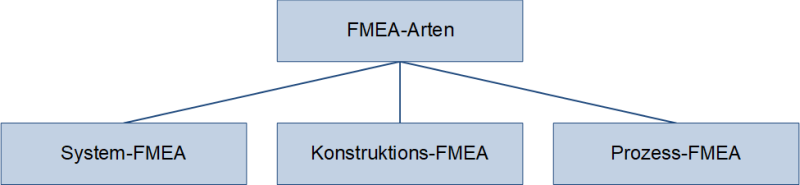 Die FMEA-Arten, (C) Peterjohann Consulting, 2020-2025