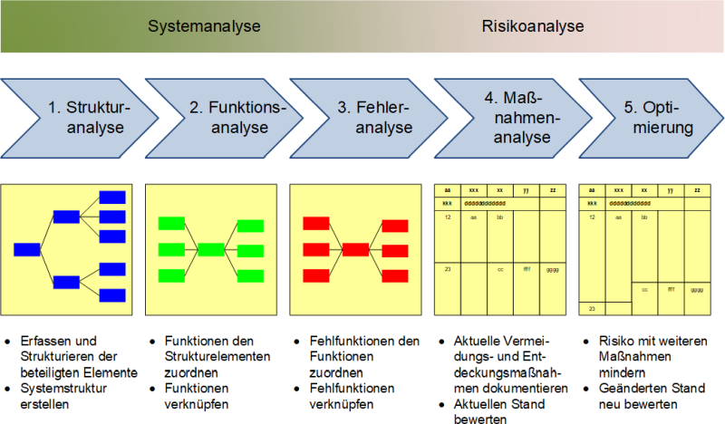 Die Durchführung der FMEA in fünf Schritten, (C) Peterjohann Consulting, 2020-2025