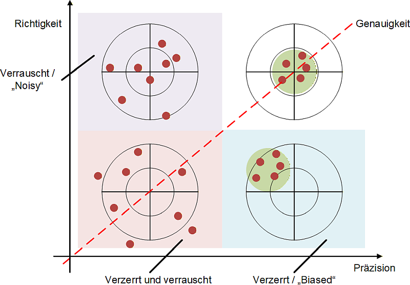 Präzision, Richtigkeit und Genauigkeit mit Verzerrrung und Verrauschung, (C) Peterjohann Consulting, 2024-2025