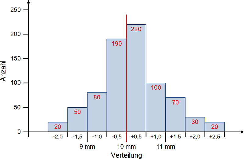 Beispiel für ein Histogramm im Qualitätsmanagement: Sahneschichtdicke, (C) Peterjohann Consulting, 2025-2025 Beispiel für ein Histogramm im Qualitätsmanagement: Sahneschichtdicke, (C) Peterjohann Consulting, 2025-2025