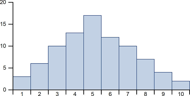 as Histogramm (schematisch, einfach), (C) Peterjohann Consulting, 2025-2025 Das Histogramm (schematisch, einfach), (C) Peterjohann Consulting, 2025-2025