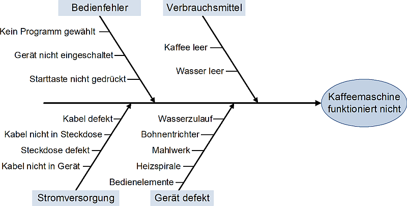 Ishikawa-Diagramm: Beispiel Kaffeemaschine funktioniert nicht, (C) Peterjohann Consulting, 2024-2025 Ishikawa-Diagramm: Beispiel Kaffeemaschine funktioniert nicht, (C) Peterjohann Consulting, 2024-2025