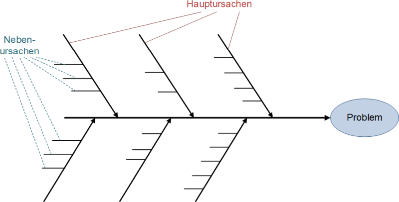 Ishikawa-Diagramm, schematisch (einfach), (C) Peterjohann Consulting, 2023-2025 Ishikawa-Diagramm, schematisch (einfach), (C) Peterjohann Consulting, 2023-2025