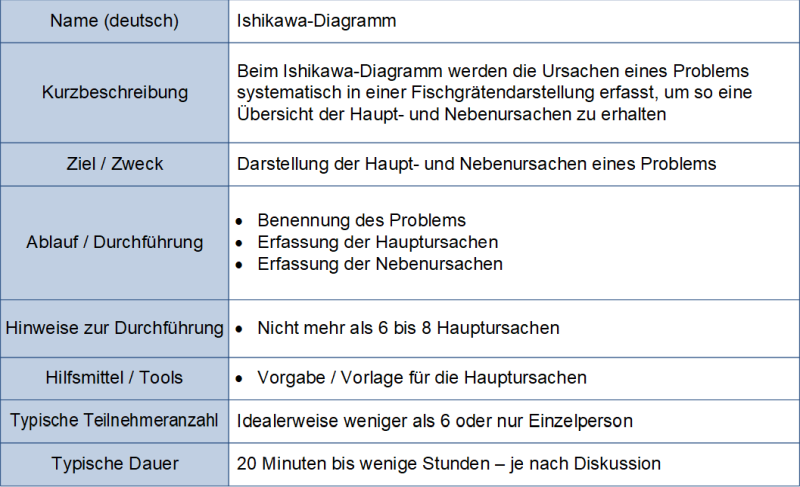 Ishikawa-Diagramm - Steckbrief, (C) Peterjohann Consulting, 2023-2025 Ishikawa-Diagramm