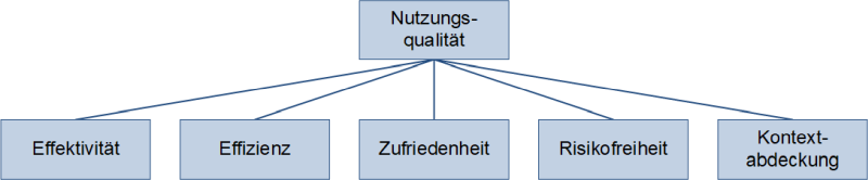Qualitätsmerkmale der ISO 25010 - Nutzungsqualität, (C) Peterjohann Consulting, 2019-2023