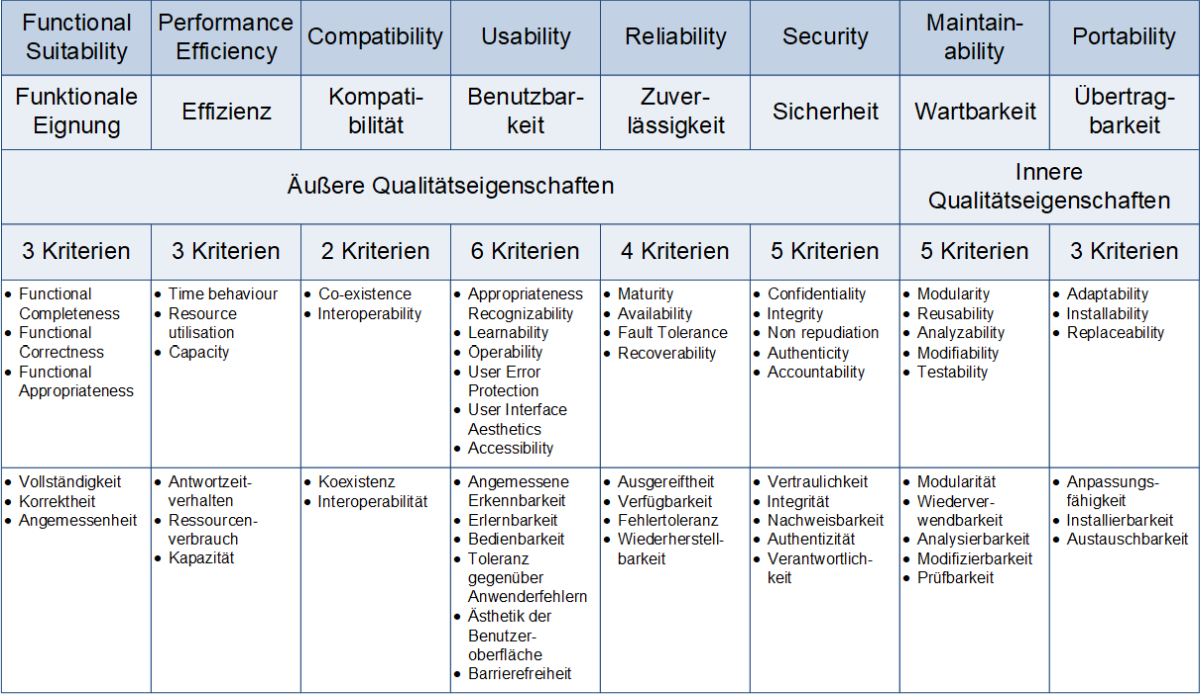 Qualitätsmerkmale der ISO 25010 - Produktqualität, tabellarische Übersicht mit allen Kriterien, (C) Peterjohann Consulting, 2019-2024