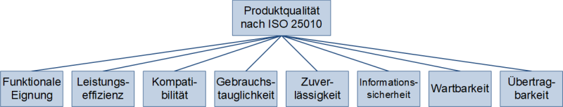 Qualitätsmerkmale der ISO 25010 - Produktqualität, (C) Peterjohann Consulting, 2019-2024