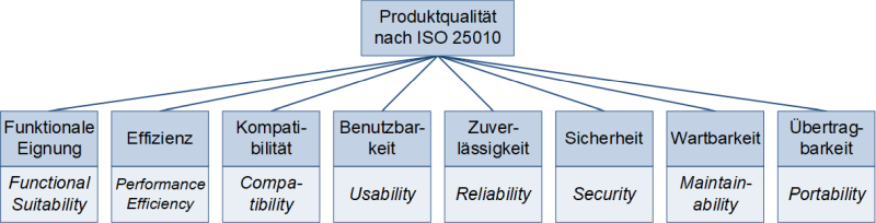 Qualitätsmerkmale der ISO 25010 - Produktqualität, (C) Peterjohann Consulting, 2019-2023