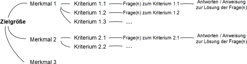 Das Ermitteln von nicht-funktionalen Anforderungen mit dem Qualitätsbaum: Schema, (C) Peterjohann Consulting, 2023-2025