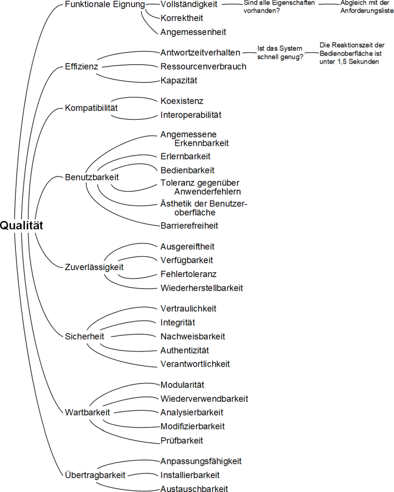 Das Ermitteln von nicht-funktionalen Anforderungen mit dem Qualitätsbaum, (C) Peterjohann Consulting, 2023-2025