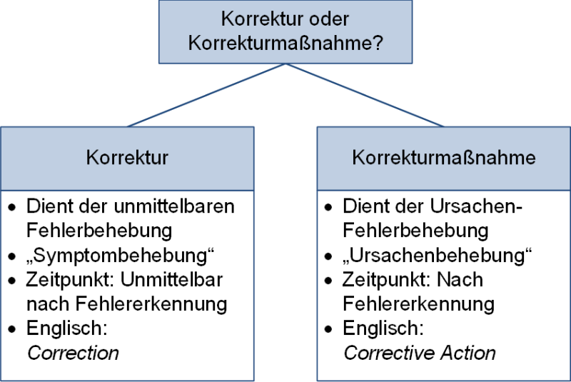 Korrektur und Korrekturmaßnahme, (C) Peterjohann Consulting, 2023-2024