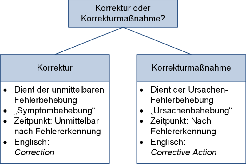 Korrektur und Korrekturmaßnahme, (C) Peterjohann Consulting, 2023-2024