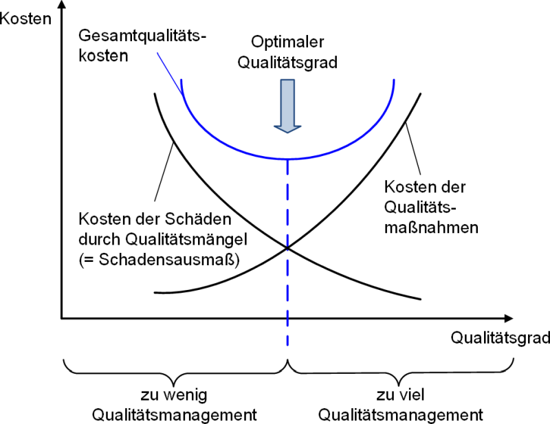 Die Balance zwischen Kosten und Nutzen im Qualitätsmanagement, (C) Peterjohann Consulting, 2014-2022
