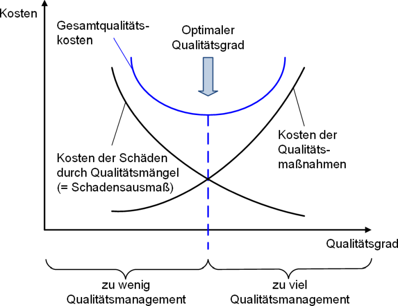 Die Balance zwischen Kosten und Nutzen im Qualitätsmanagement, (C) Peterjohann Consulting, 2014-2024