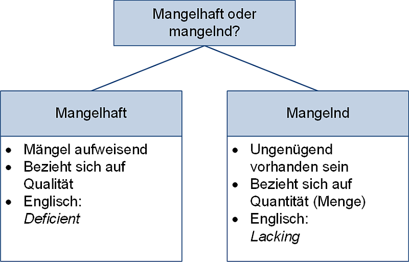 Mangelhaft oder mangelnd?, (C) Peterjohann Consulting, 2025-2026 Mangelhaft oder mangelnd?, (C) Peterjohann Consulting, 2025-2026