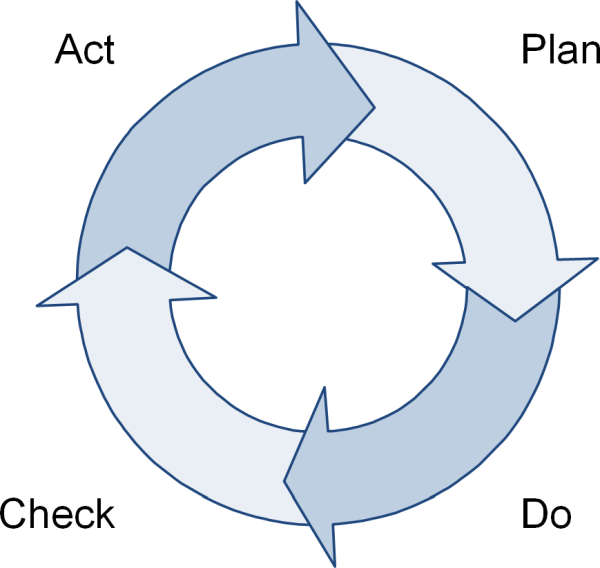 Der PDCA-Zyklus