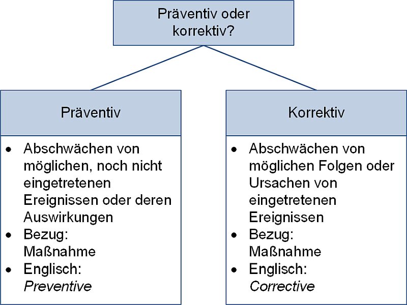 Präventiv oder korrektiv?, (C) Peterjohann Consulting, 2024-2025