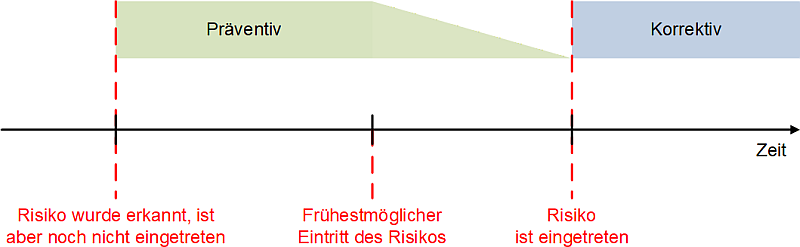 Präventiv und korrektiv im zeitlichen Verlauf, (C) Peterjohann Consulting, 2024-2025