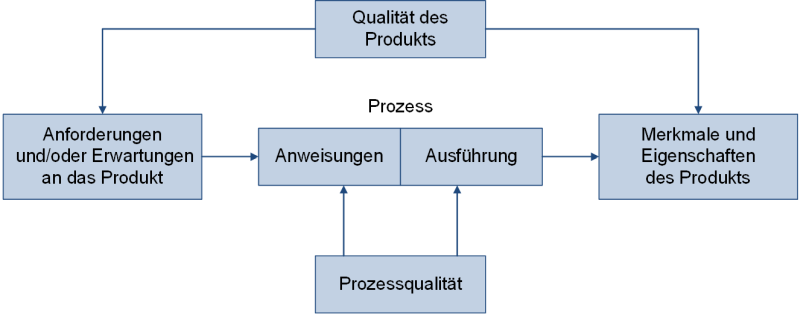Zusammenhang von Produktqualität und Prozessqualität, (C) Peterjohann Consulting, 2020-2023