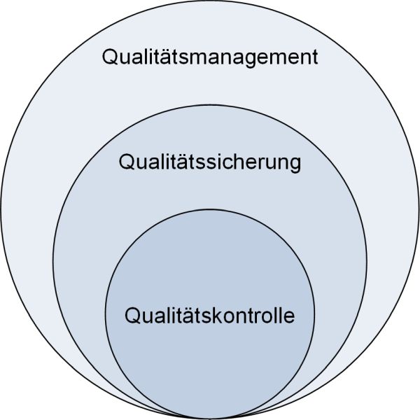 Qualitätsmanagement, Qualitätssicherung und Qualitätskontrolle, (C) Peterjohann Consulting, 2022-2024