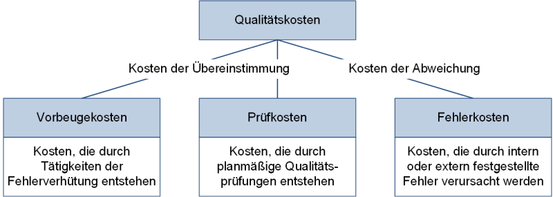 Die Unterteilung der Qualitätskosten, (C) Peterjohann Consulting, 2020-2022