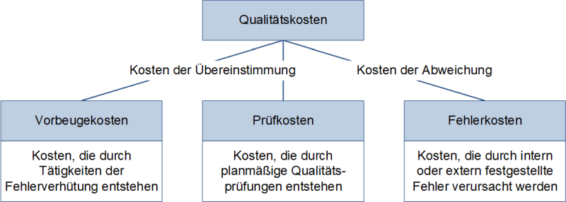 Die Unterteilung der Qualitätskosten, (C) Peterjohann Consulting, 2020-2023