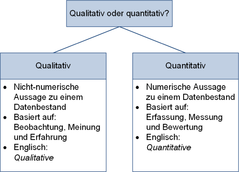 Unterschiede qualitativ und quantitativ, (C) Peterjohann Consulting, 2023-2025
