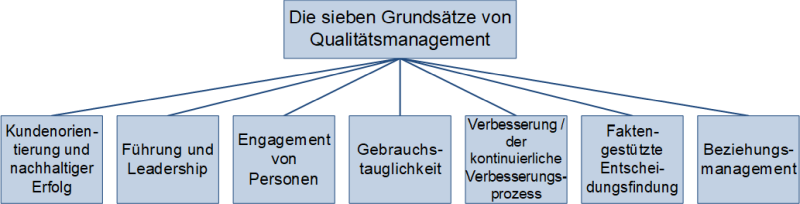 Die sieben Grundsätze von Qualitätsmanagement, (C) Peterjohann Consulting, 2020-2023