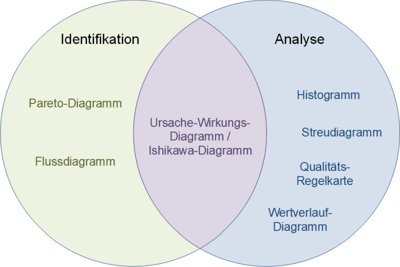 Die sieben Qualitätswerkzeuge in der Übersicht, (C) Peterjohann Consulting, 2023-2025