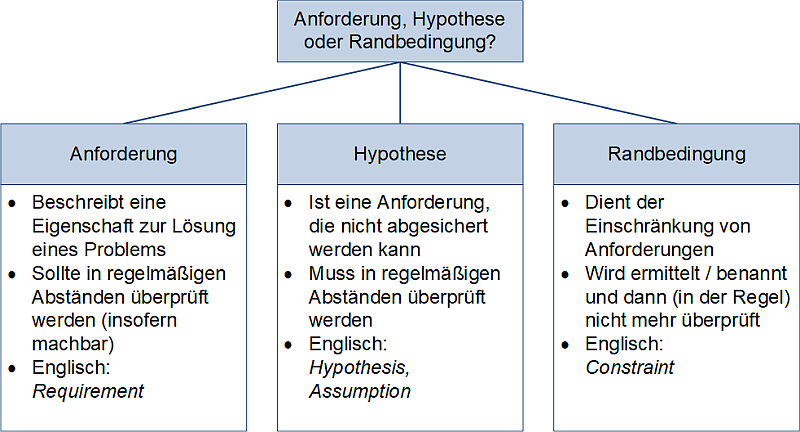 Anforderung, Hypothese oder Randbedingung?, (C) Peterjohann Consulting, 2024-2025 Anforderung, Hypothese oder Randbedingung?, (C) Peterjohann Consulting, 2024-2025