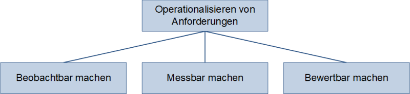 Das Operationalisieren von Anforderungen