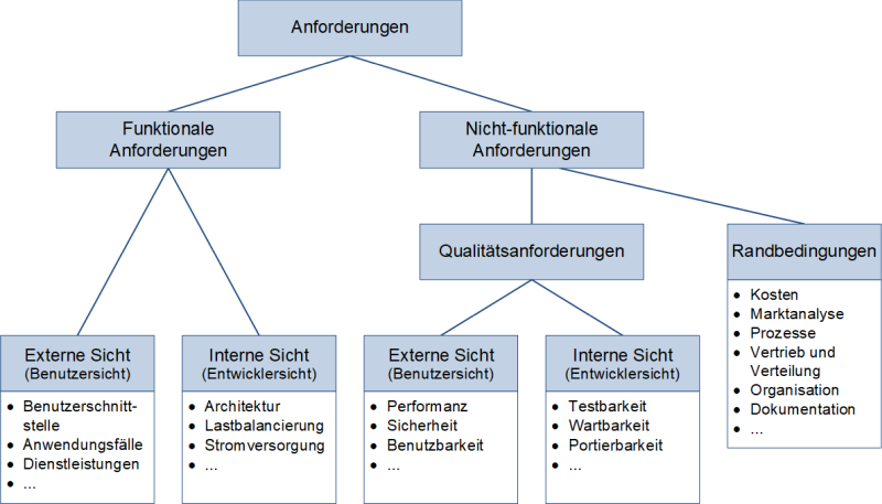 Einteilung der Anforderungen, (C) Peterjohann Consulting, 2017-2024