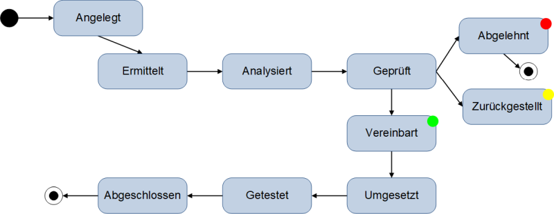 Ein Zustandsmodell für Anforderungen - Beispiel, (C) Peterjohann Consulting, 2013-2024