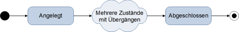 Ein Zustandsmodell für Anforderungen - Generell, (C) Peterjohann Consulting, 2013-2024